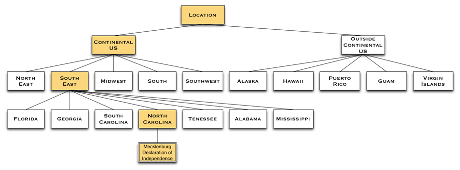 Sample Item in US Location Taxonomy