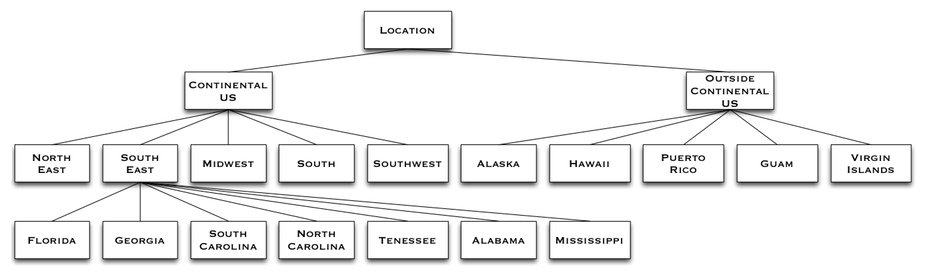 Sample US Location Taxonomy